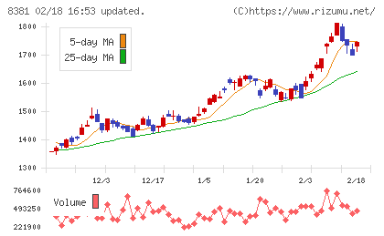 山陰合同銀行チャート