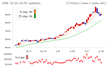 百十四銀行チャート