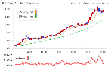 四国銀行チャート