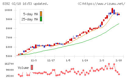 大分銀行チャート