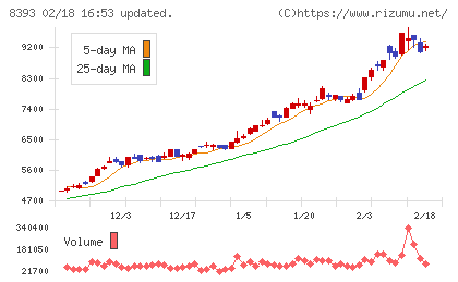 宮崎銀行チャート