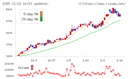 佐賀銀行チャート