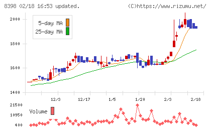 筑邦銀行チャート