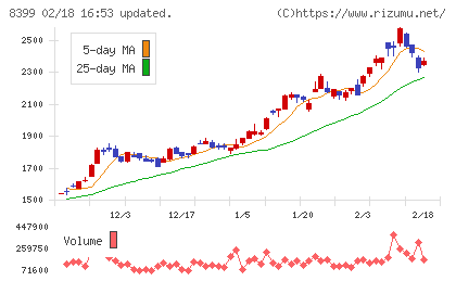 琉球銀行チャート