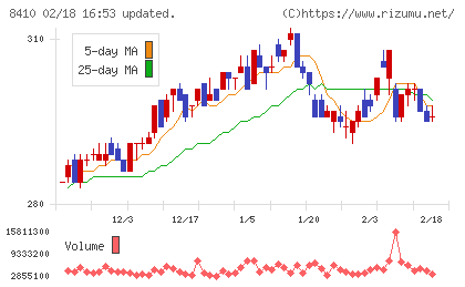 セブン銀行チャート