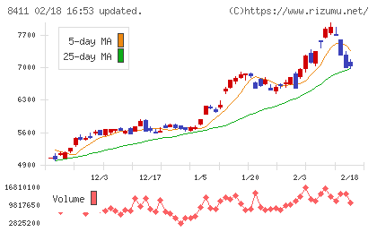 みずほフィナンシャルグループチャート