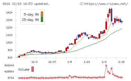 高知銀行チャート