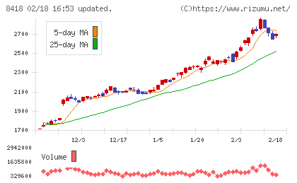 山口フィナンシャルグループチャート