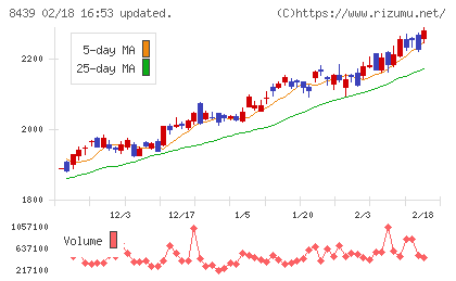 東京センチュリーチャート