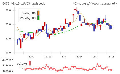 SBIホールディングスチャート