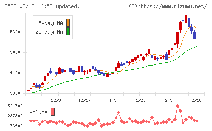 名古屋銀行チャート
