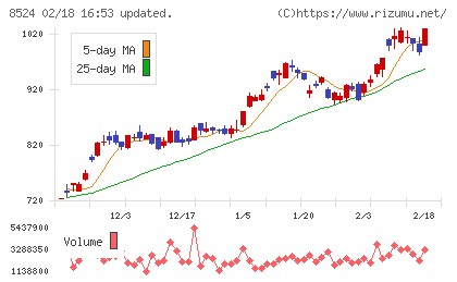 北洋銀行チャート