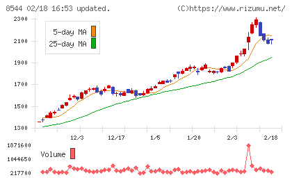 京葉銀行チャート