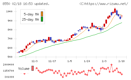栃木銀行チャート