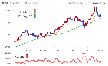 北日本銀行チャート