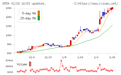 南日本銀行チャート