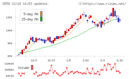 東和銀行チャート