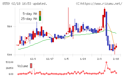 豊和銀行チャート