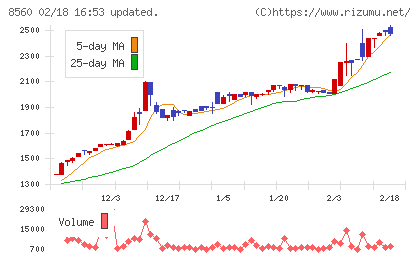 宮崎太陽銀行チャート