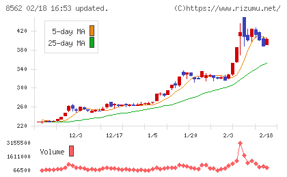福島銀行チャート