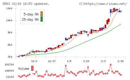 大東銀行チャート