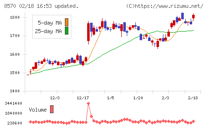 イオンフィナンシャルサービスチャート