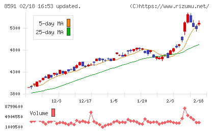 オリックスチャート