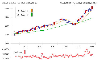 三菱HCキャピタルチャート