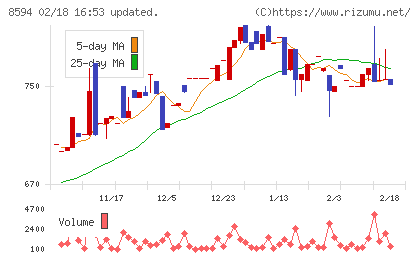 中道リースチャート