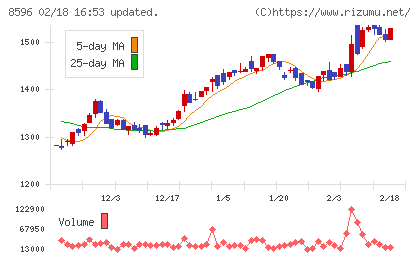 九州リースサービスチャート