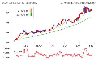 トモニホールディングスチャート