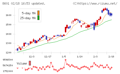 大和証券グループ本社チャート