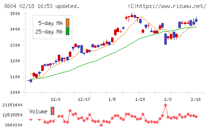 野村ホールディングスチャート
