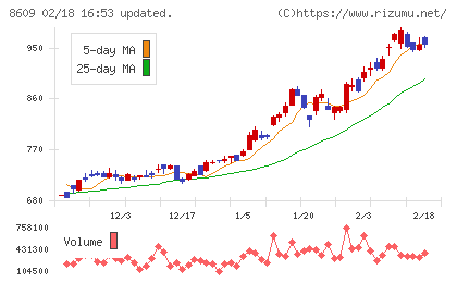 岡三証券グループチャート