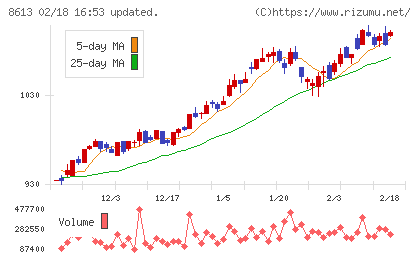 丸三証券チャート
