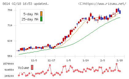 東洋証券チャート