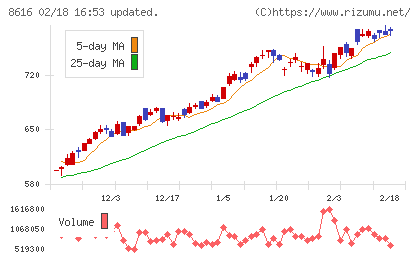 東海東京フィナンシャル・ホールディングスチャート