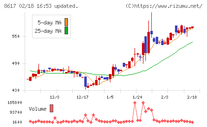 光世証券チャート