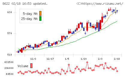 水戸証券チャート