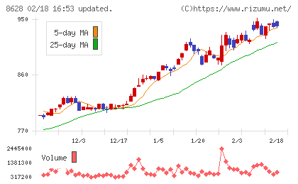 松井証券チャート