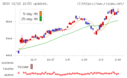 ＳＯＭＰＯホールディングスチャート