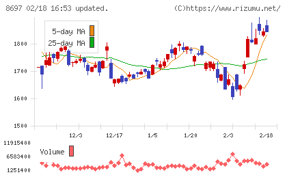 日本取引所グループチャート