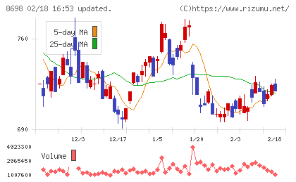 マネックスグループチャート