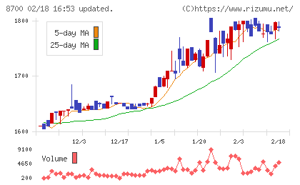 丸八証券チャート