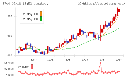 トレイダーズホールディングスチャート