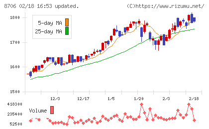 極東証券チャート