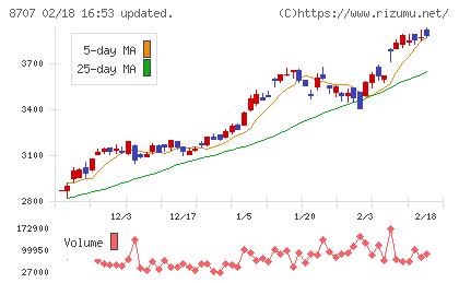 岩井コスモホールディングスチャート