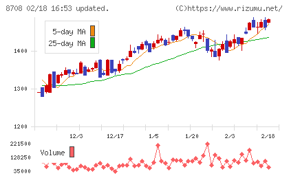 アイザワ証券グループチャート