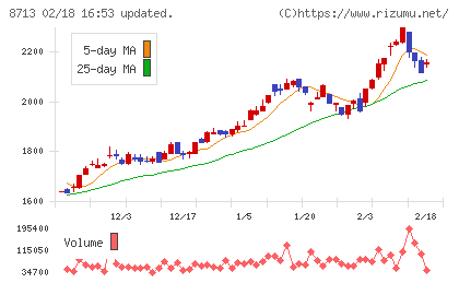 フィデアホールディングスチャート