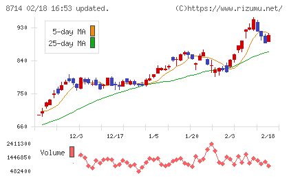 池田泉州ホールディングスチャート